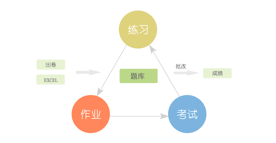 在線考試答題系統(tǒng)、在線考試培訓(xùn)系統(tǒng)